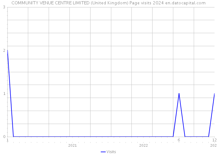 COMMUNITY VENUE CENTRE LIMITED (United Kingdom) Page visits 2024 