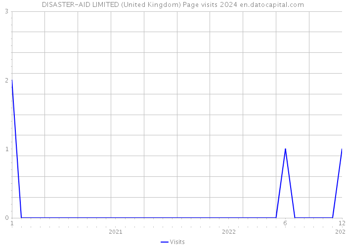 DISASTER-AID LIMITED (United Kingdom) Page visits 2024 