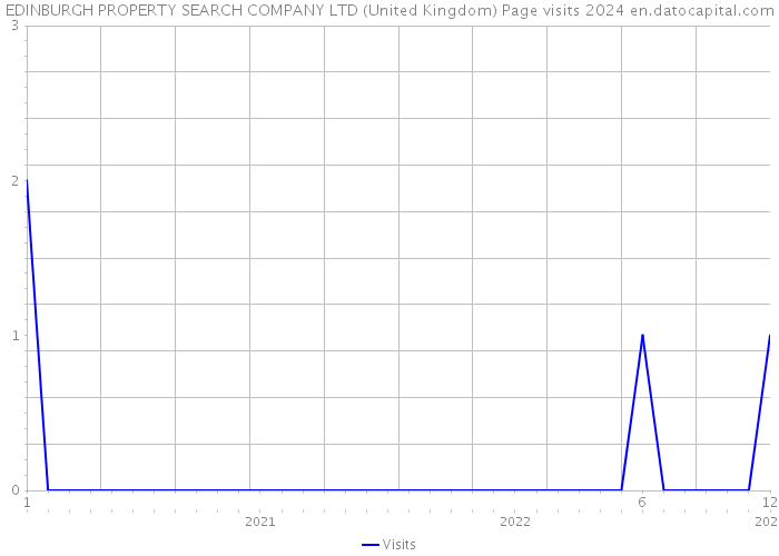 EDINBURGH PROPERTY SEARCH COMPANY LTD (United Kingdom) Page visits 2024 