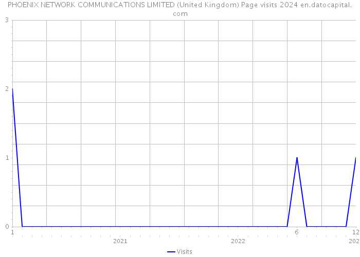 PHOENIX NETWORK COMMUNICATIONS LIMITED (United Kingdom) Page visits 2024 