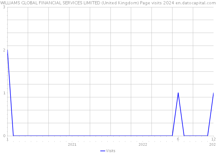 WILLIAMS GLOBAL FINANCIAL SERVICES LIMITED (United Kingdom) Page visits 2024 