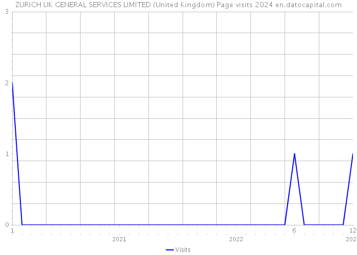 ZURICH UK GENERAL SERVICES LIMITED (United Kingdom) Page visits 2024 