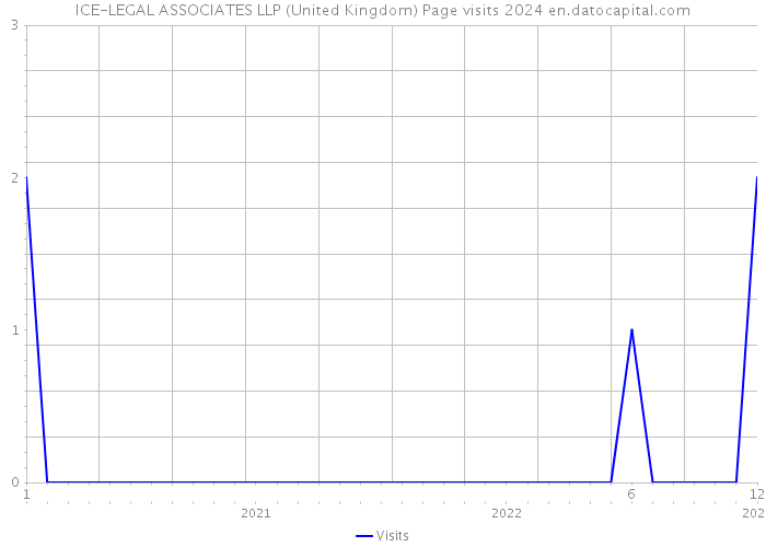 ICE-LEGAL ASSOCIATES LLP (United Kingdom) Page visits 2024 