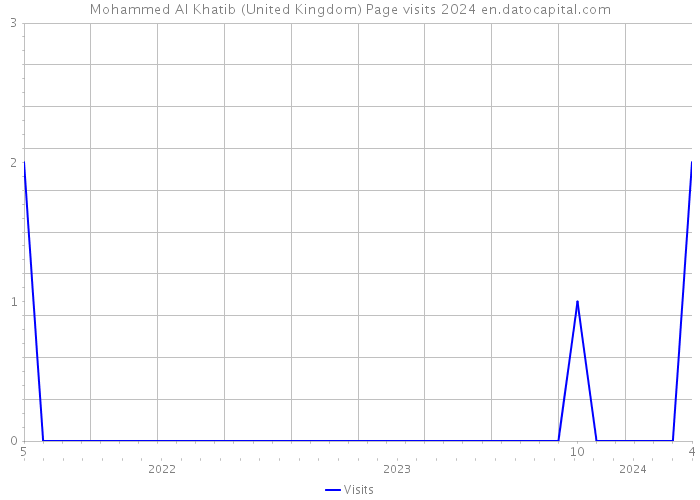 Mohammed Al Khatib (United Kingdom) Page visits 2024 