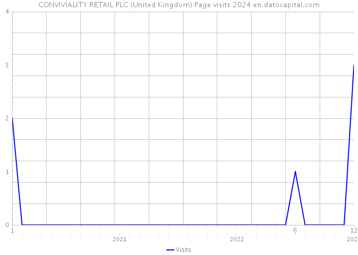 CONVIVIALITY RETAIL PLC (United Kingdom) Page visits 2024 
