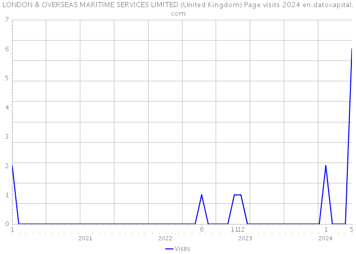 LONDON & OVERSEAS MARITIME SERVICES LIMITED (United Kingdom) Page visits 2024 