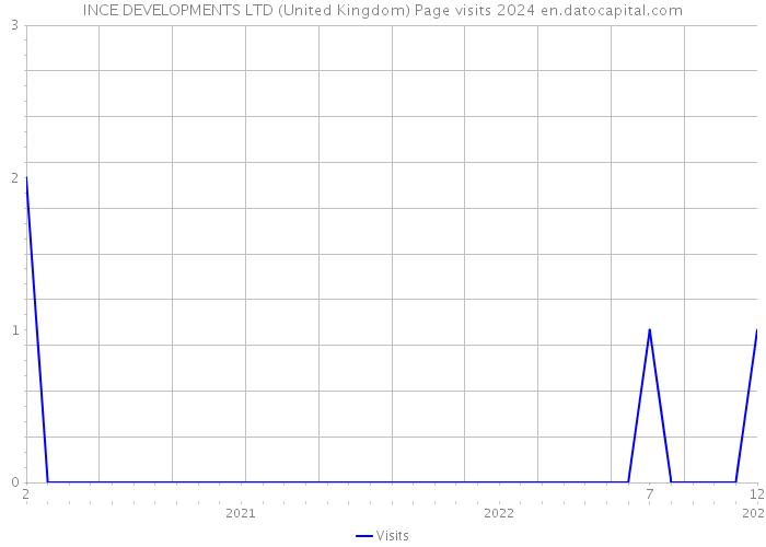 INCE DEVELOPMENTS LTD (United Kingdom) Page visits 2024 