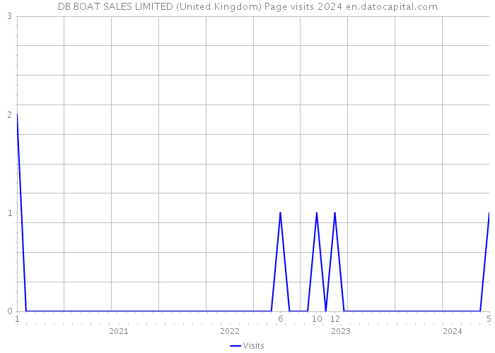 DB BOAT SALES LIMITED (United Kingdom) Page visits 2024 