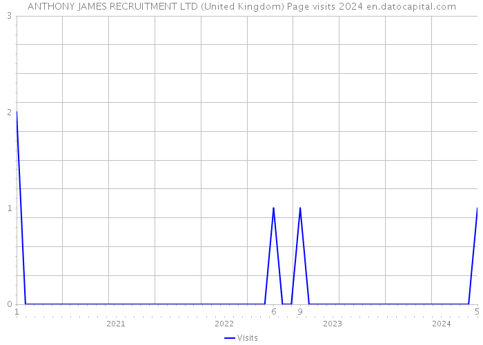 ANTHONY JAMES RECRUITMENT LTD (United Kingdom) Page visits 2024 