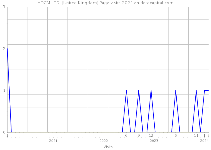ADCM LTD. (United Kingdom) Page visits 2024 