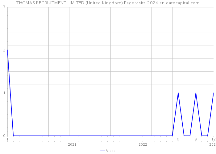 THOMAS RECRUITMENT LIMITED (United Kingdom) Page visits 2024 