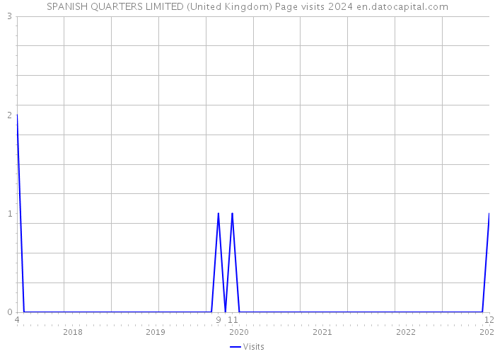 SPANISH QUARTERS LIMITED (United Kingdom) Page visits 2024 