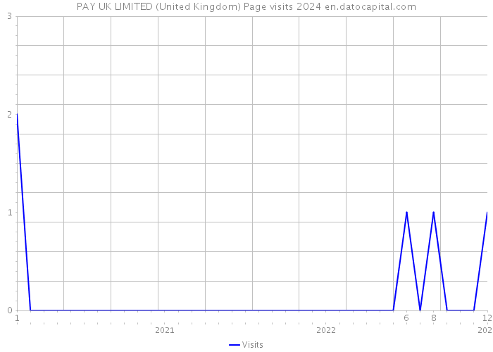 PAY UK LIMITED (United Kingdom) Page visits 2024 