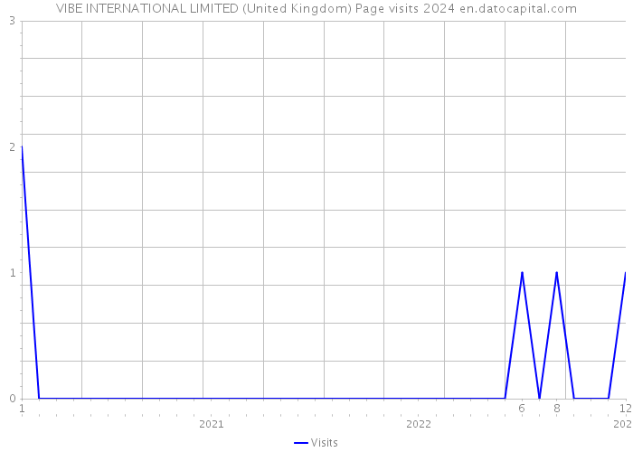 VIBE INTERNATIONAL LIMITED (United Kingdom) Page visits 2024 