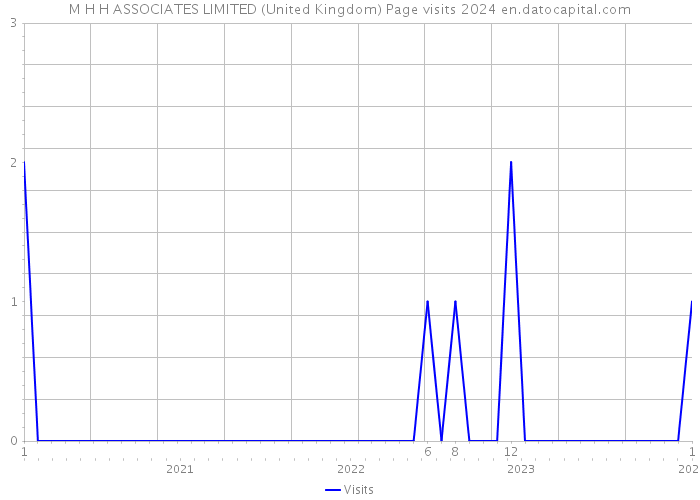 M H H ASSOCIATES LIMITED (United Kingdom) Page visits 2024 