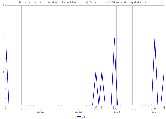 Infracapital DF II Limited (United Kingdom) Page visits 2024 