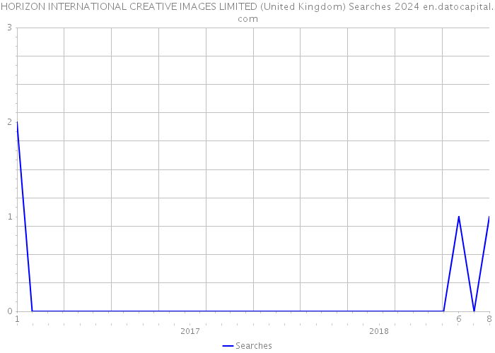 HORIZON INTERNATIONAL CREATIVE IMAGES LIMITED (United Kingdom) Searches 2024 
