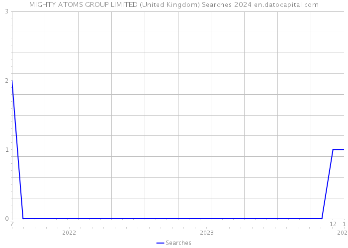 MIGHTY ATOMS GROUP LIMITED (United Kingdom) Searches 2024 