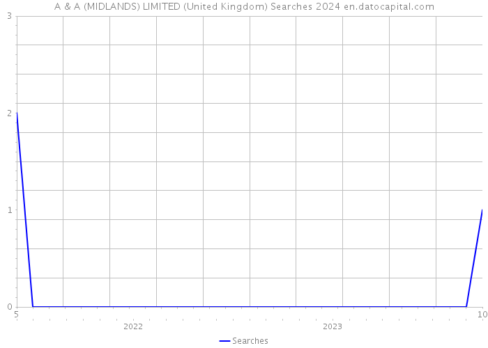 A & A (MIDLANDS) LIMITED (United Kingdom) Searches 2024 