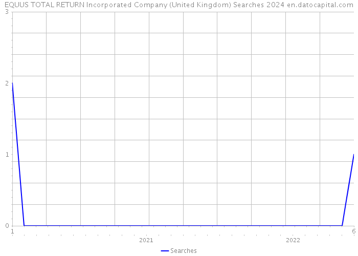 EQUUS TOTAL RETURN Incorporated Company (United Kingdom) Searches 2024 