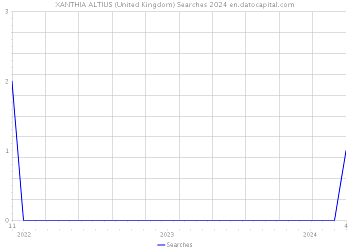 XANTHIA ALTIUS (United Kingdom) Searches 2024 