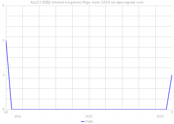ALLOY EZEJI (United Kingdom) Page visits 2024 
