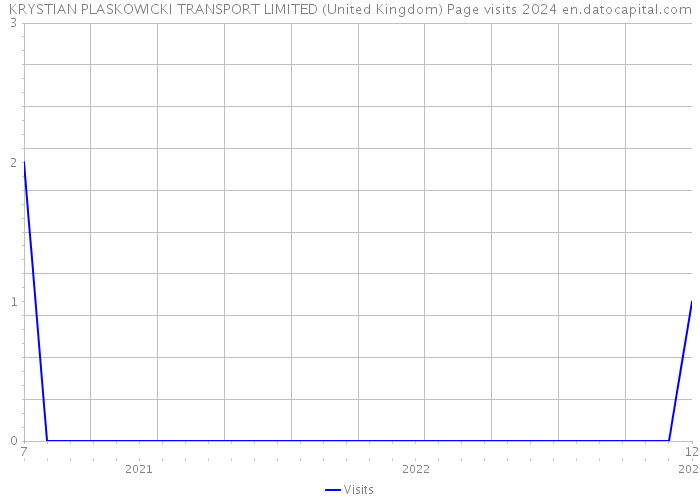 KRYSTIAN PLASKOWICKI TRANSPORT LIMITED (United Kingdom) Page visits 2024 