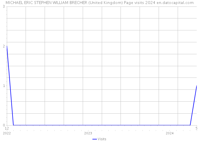 MICHAEL ERIC STEPHEN WILLIAM BRECHER (United Kingdom) Page visits 2024 