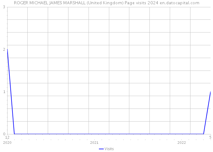 ROGER MICHAEL JAMES MARSHALL (United Kingdom) Page visits 2024 