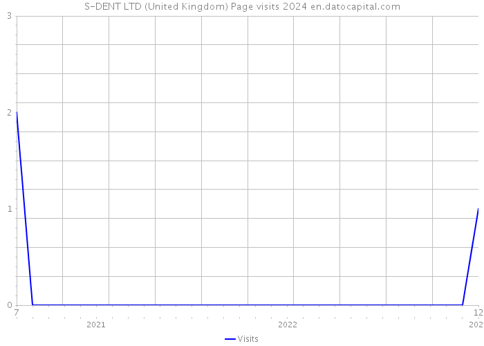 S-DENT LTD (United Kingdom) Page visits 2024 