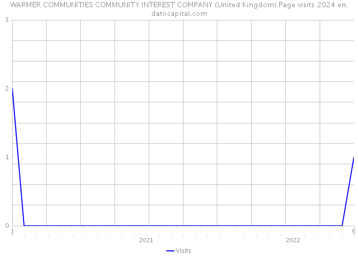 WARMER COMMUNITIES COMMUNITY INTEREST COMPANY (United Kingdom) Page visits 2024 