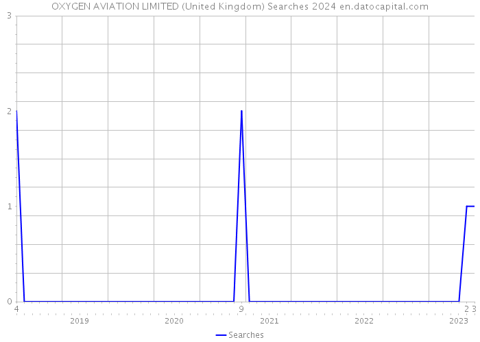 OXYGEN AVIATION LIMITED (United Kingdom) Searches 2024 