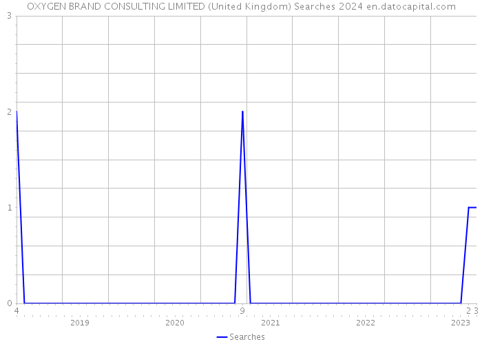OXYGEN BRAND CONSULTING LIMITED (United Kingdom) Searches 2024 
