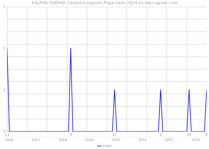 KALPNA ONDHIA (United Kingdom) Page visits 2024 