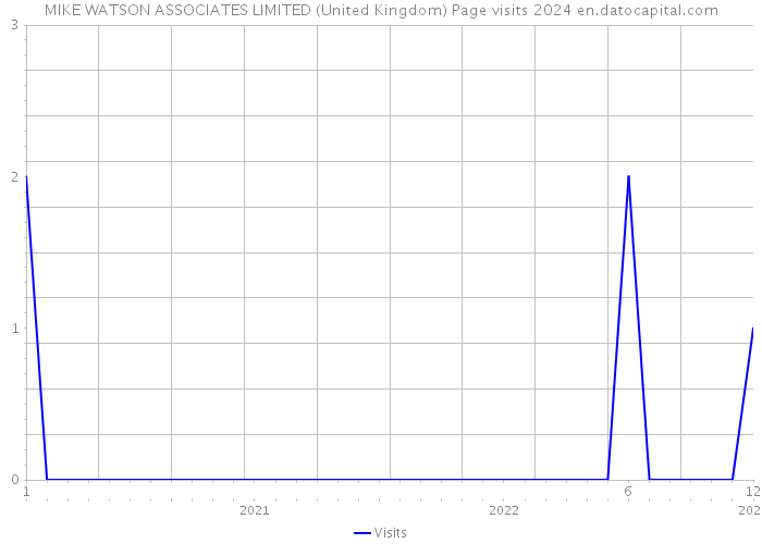 MIKE WATSON ASSOCIATES LIMITED (United Kingdom) Page visits 2024 
