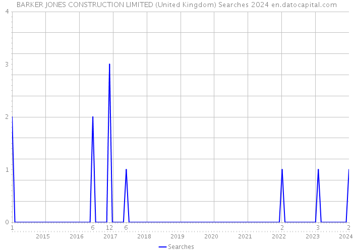 BARKER JONES CONSTRUCTION LIMITED (United Kingdom) Searches 2024 