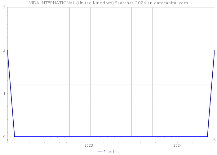 VIDA INTERNATIONAL (United Kingdom) Searches 2024 