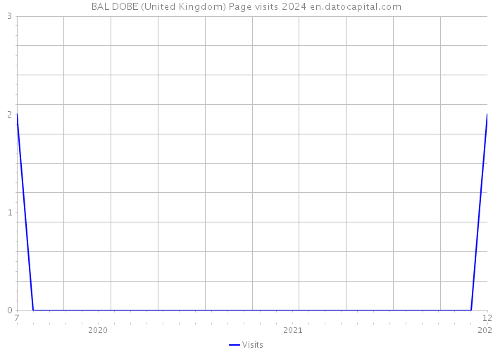 BAL DOBE (United Kingdom) Page visits 2024 