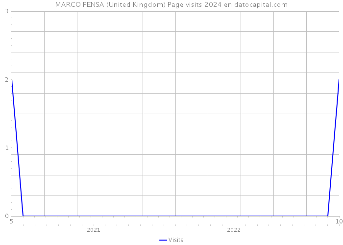 MARCO PENSA (United Kingdom) Page visits 2024 