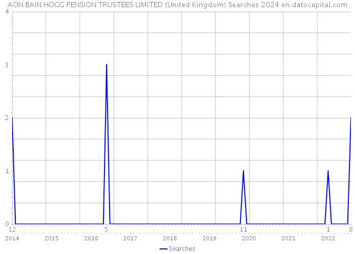 AON BAIN HOGG PENSION TRUSTEES LIMITED (United Kingdom) Searches 2024 