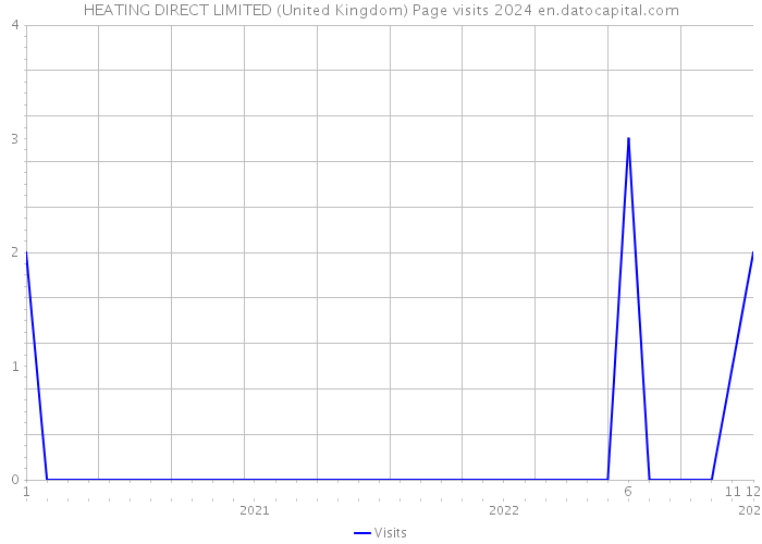 HEATING DIRECT LIMITED (United Kingdom) Page visits 2024 