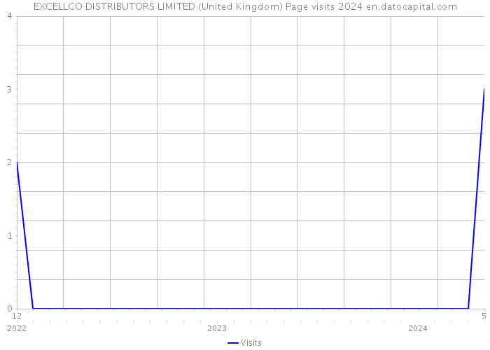 EXCELLCO DISTRIBUTORS LIMITED (United Kingdom) Page visits 2024 