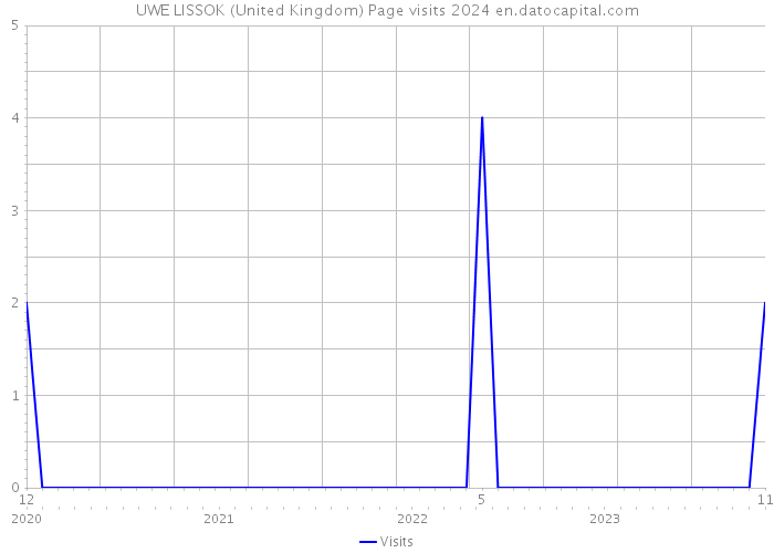 UWE LISSOK (United Kingdom) Page visits 2024 