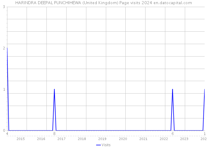 HARINDRA DEEPAL PUNCHIHEWA (United Kingdom) Page visits 2024 