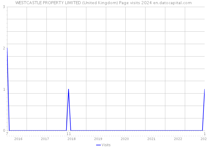WESTCASTLE PROPERTY LIMITED (United Kingdom) Page visits 2024 