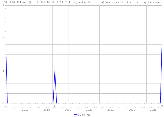 SUNDANCE ACQUISITIONS MIDCO 2 LIMITED (United Kingdom) Searches 2024 