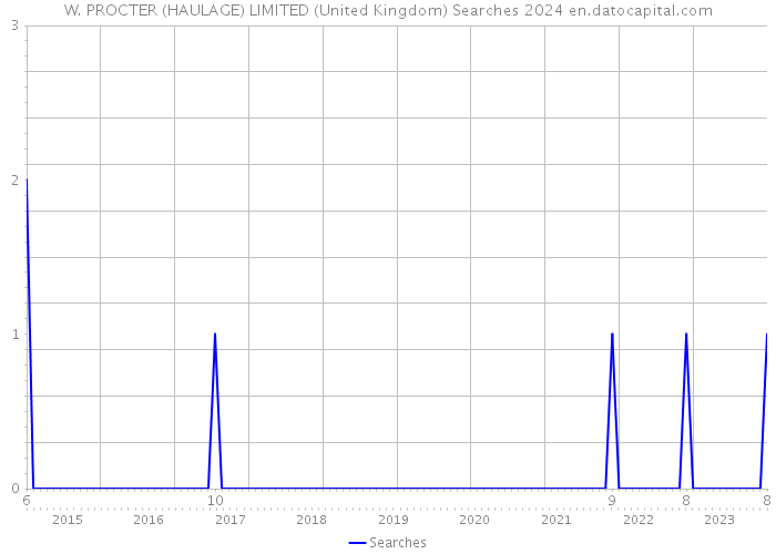W. PROCTER (HAULAGE) LIMITED (United Kingdom) Searches 2024 