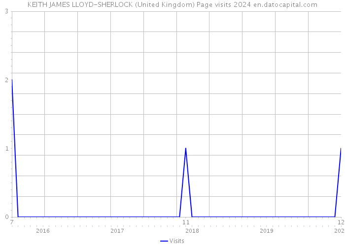 KEITH JAMES LLOYD-SHERLOCK (United Kingdom) Page visits 2024 
