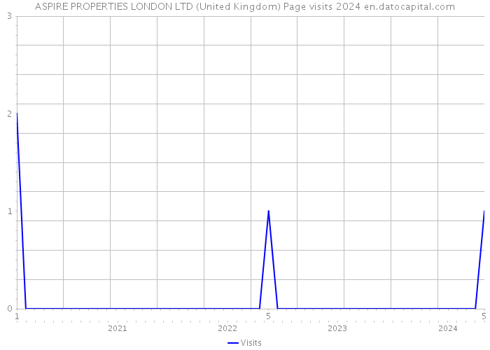 ASPIRE PROPERTIES LONDON LTD (United Kingdom) Page visits 2024 