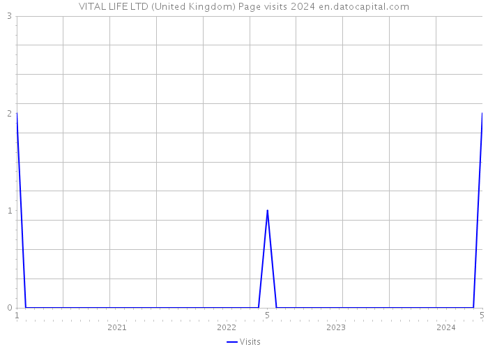 VITAL LIFE LTD (United Kingdom) Page visits 2024 